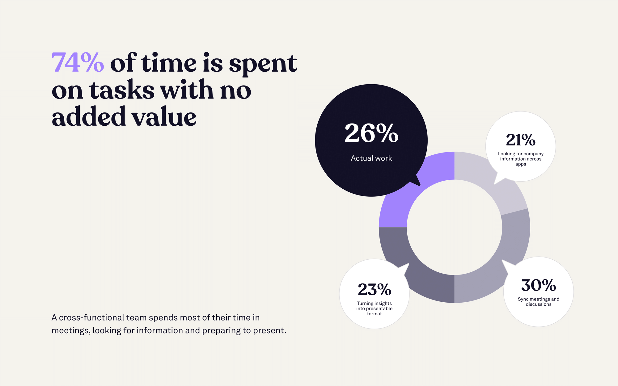 Problem slide showing that 74% of time is spent on tasks with no added value