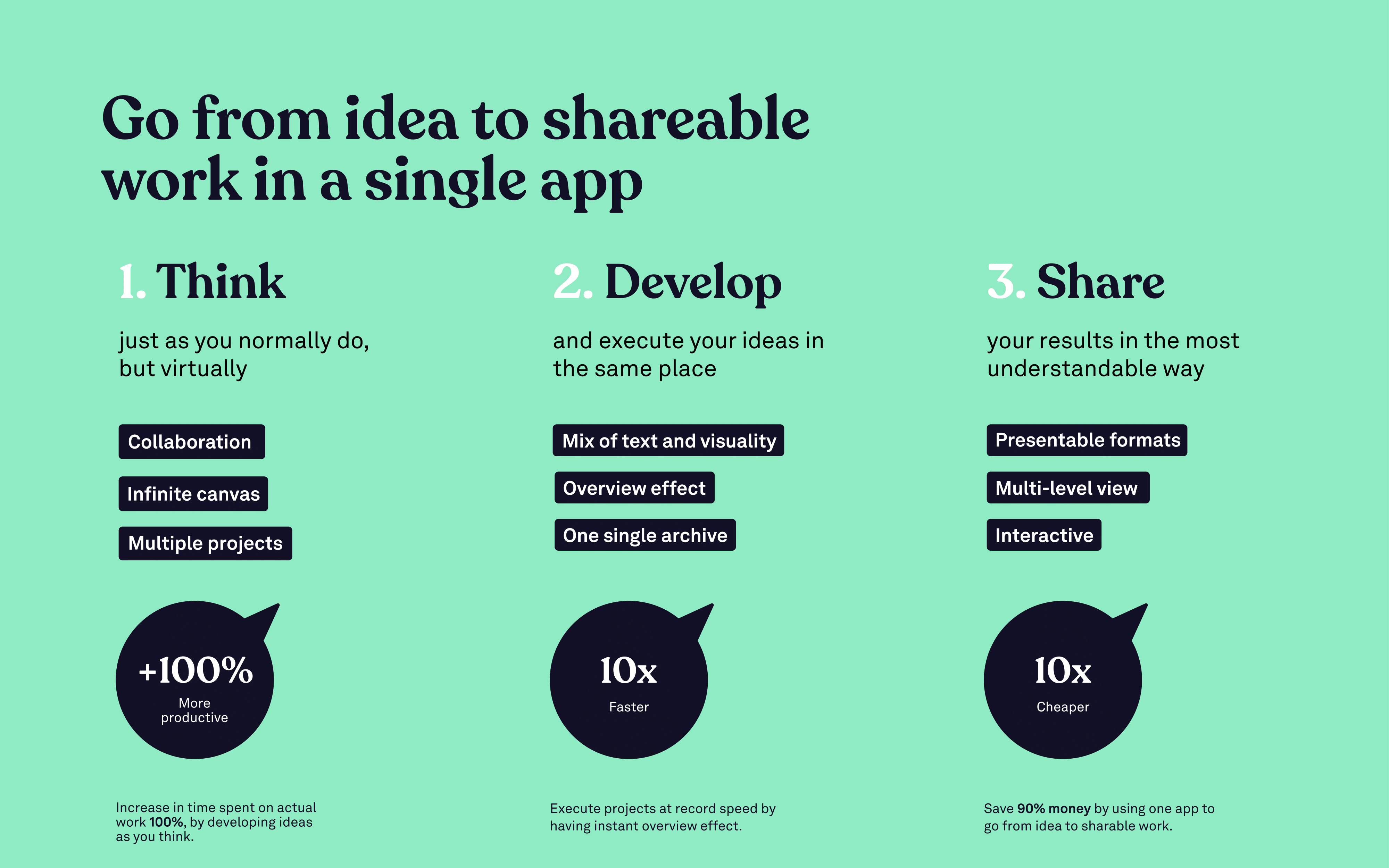Solution slide showing going from an idea to shareable work in a single app. 3 simple steps graphic showing think, develop, and share