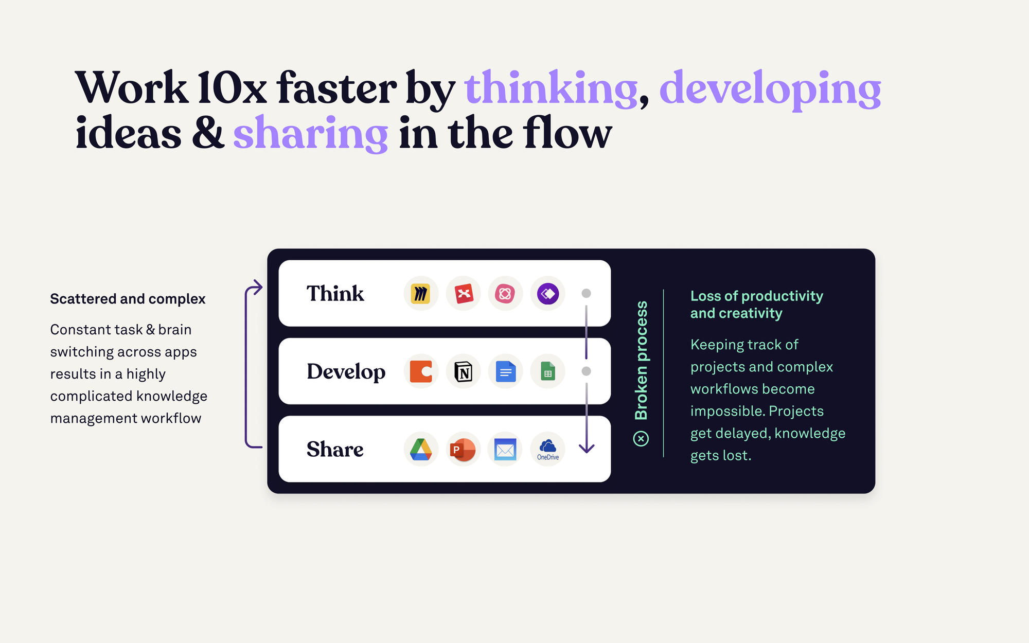 Value proposition slide showing that work 10x faster by thinking, developing ideas, and sharing in the flow