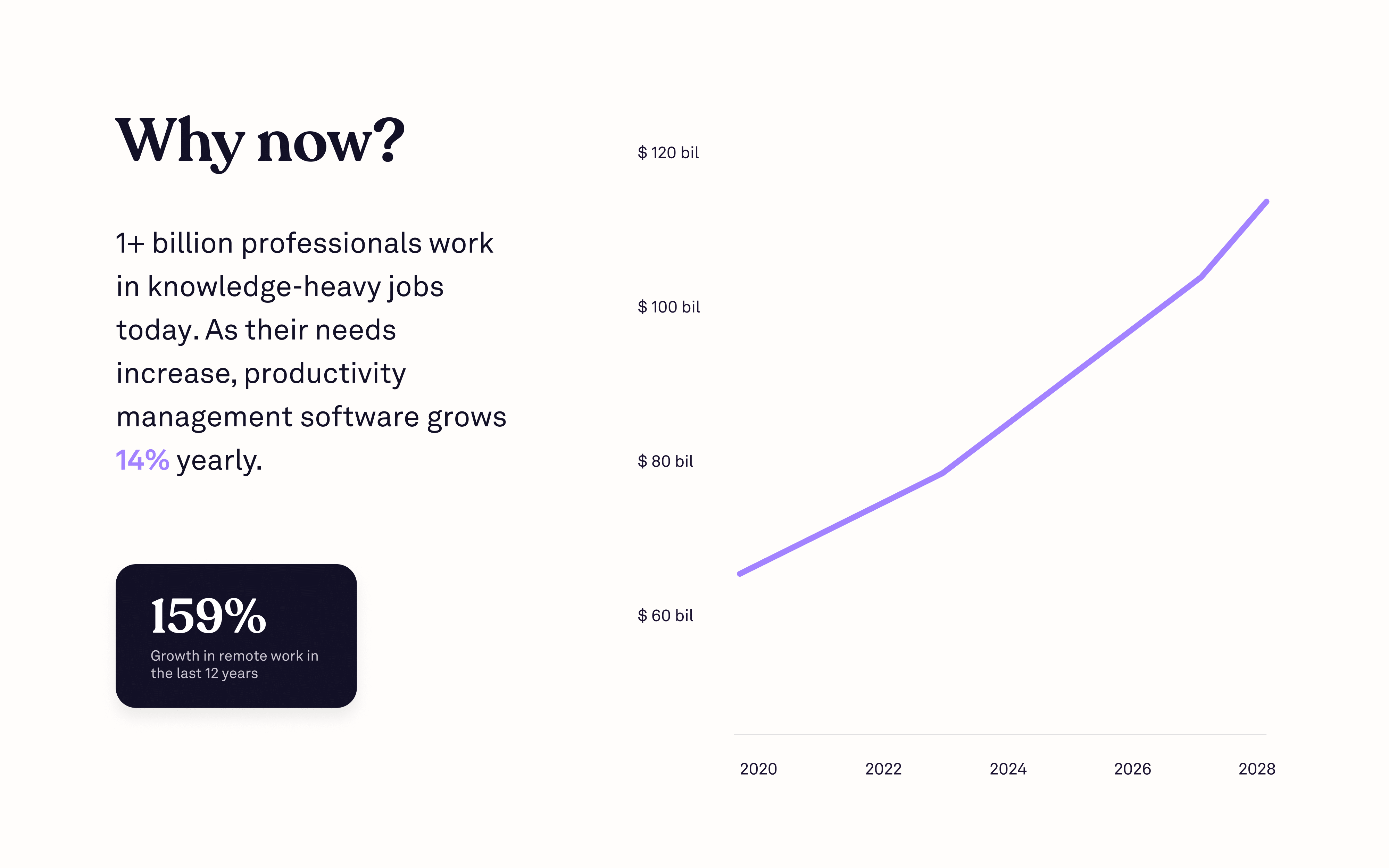 Why now slide showing a line chart of 14% yearly growth of productivity management software