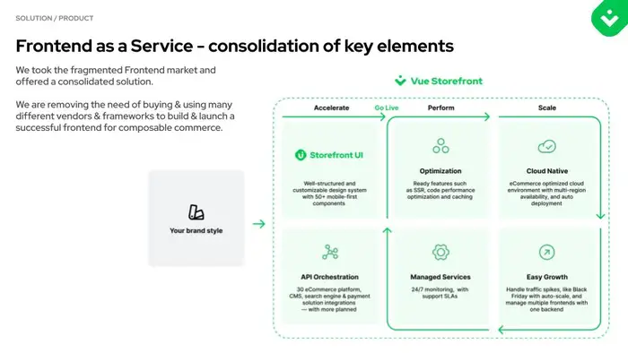 A Breakdown of Vue Storefront's E-Commerce Pitch Deck