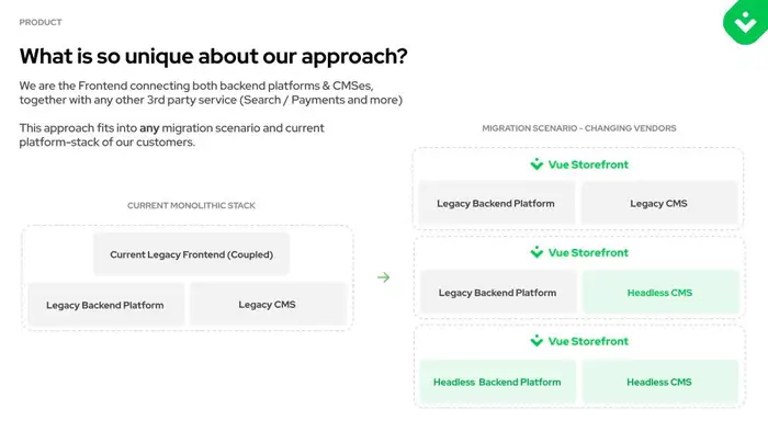 A Breakdown of Vue Storefront's E-Commerce Pitch Deck